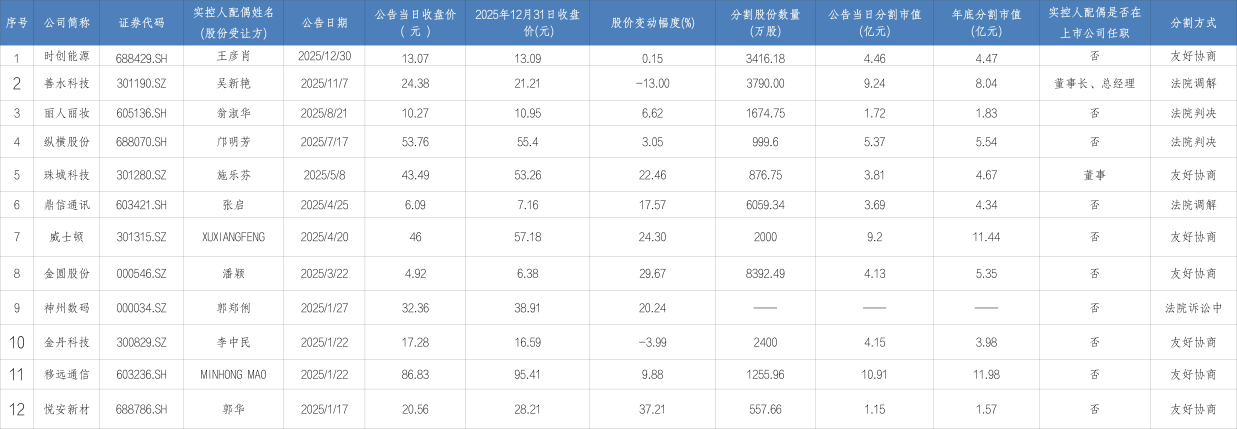 数据来源：上市公司公告、东方财富