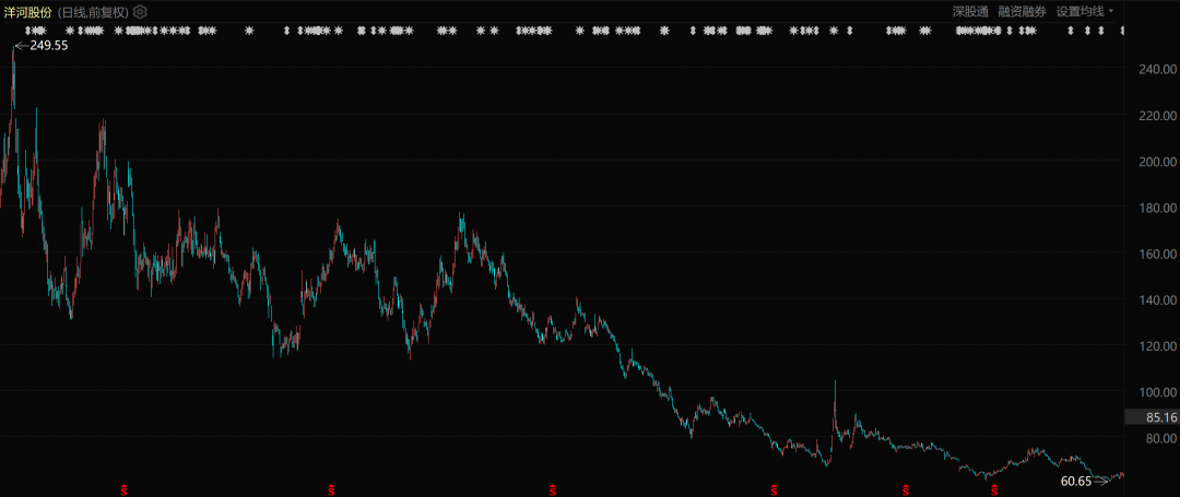 洋河股份股价表现（