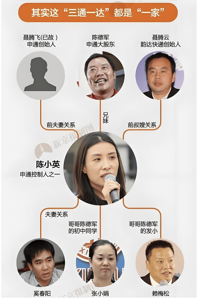 ▲“三通一达”家族 来源：新京报