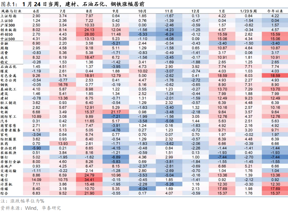 华泰 | A股策略:逐步切换向绩优方向