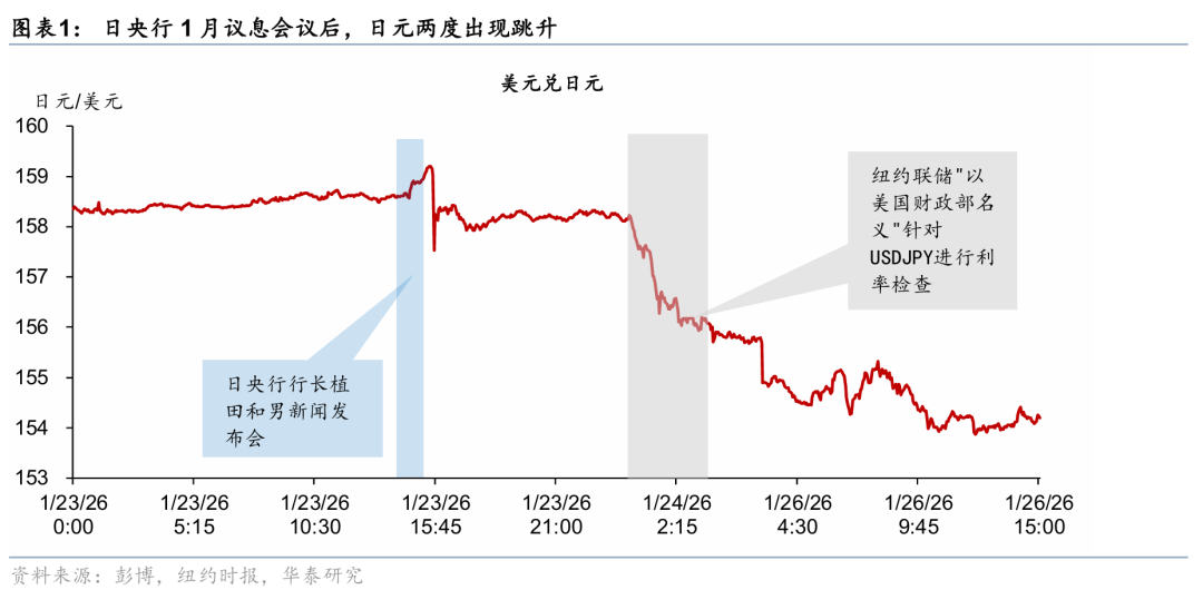 华泰 | 宏观：进退两难的日元再度迎来“干预窗口”