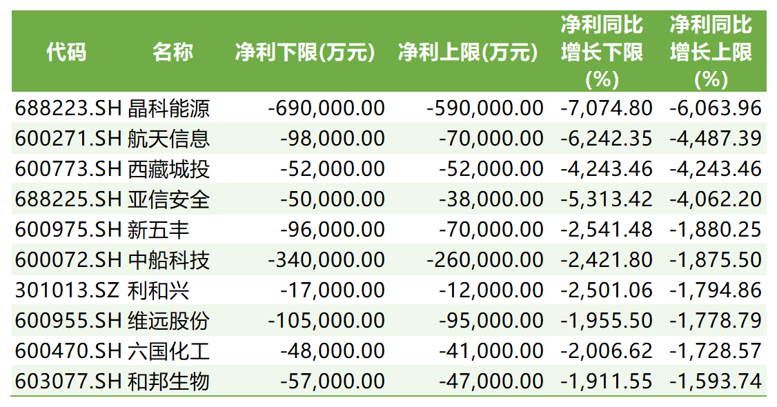 已发业绩预告公司中净利下降幅度前10公司