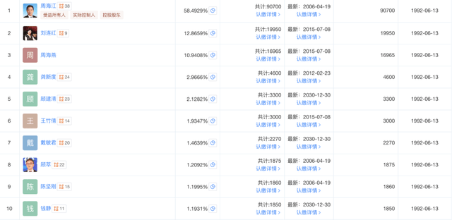 ▲红豆集团股权结构 来源：天眼查