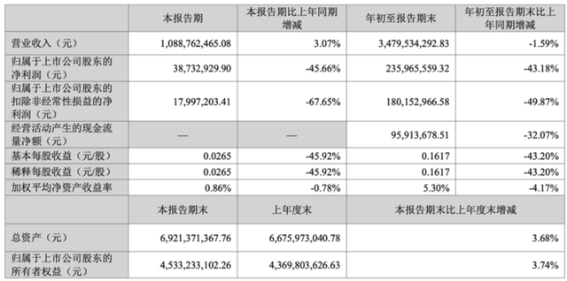 ▲报喜鸟2025年前三季度财务数据 来源：报喜鸟财报