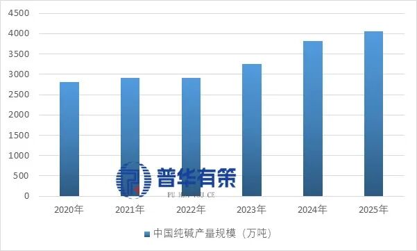 资料来源：普华有策