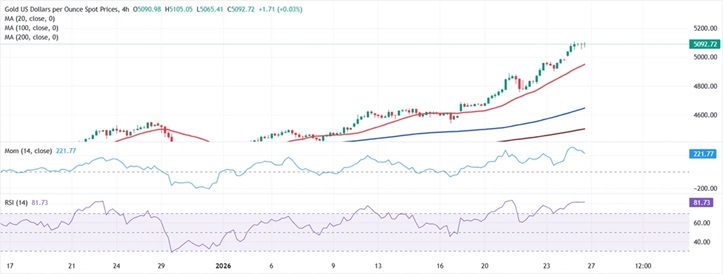 特朗普一篇帖子引爆行情!金价暴涨近70美元 FXStreet首席分析师金价技术分析