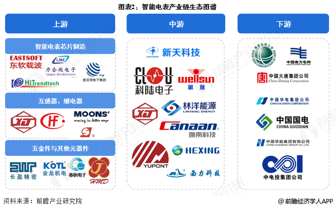 智能电表产业链区域热力地图：广东省分布最集中