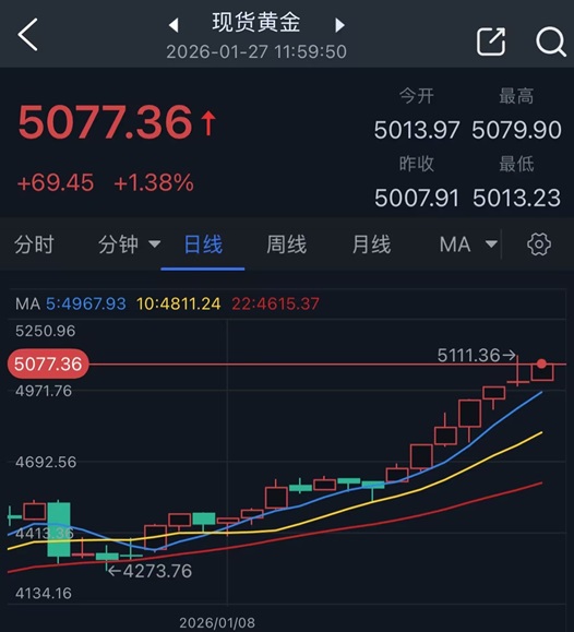 特朗普一篇帖子引爆行情!金价暴涨近70美元 FXStreet首席分析师金价技术分析