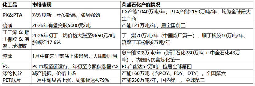 (图:近期部分化工品市场表现)