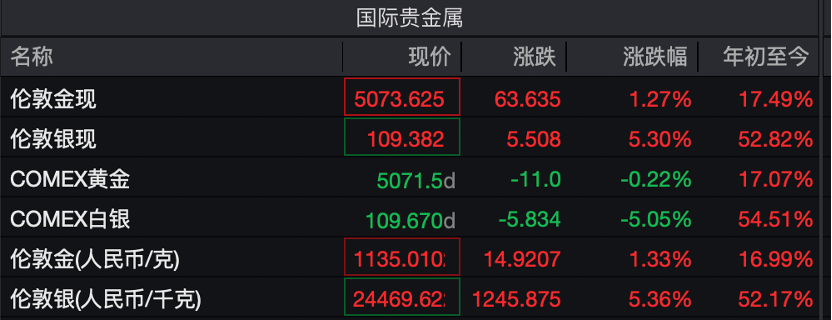 开年已狂飙50%!白银上演史诗级行情,国投瑞银基金紧急停牌