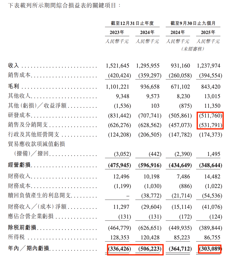图 / 先声再明招股书