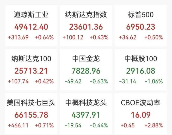 苹果涨近3%,英特尔跌近6%,白银拉升,特朗普宣布对韩国加征关税