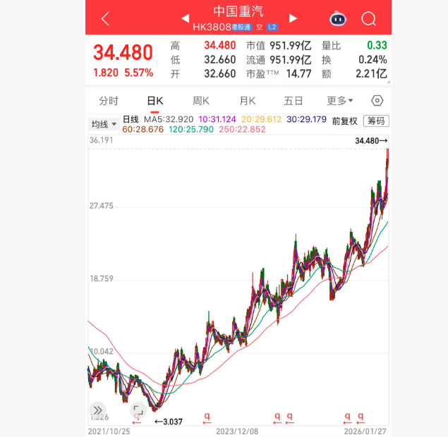 港股异动 | 中国重汽H股盘中涨超5% 股价创历史新高
