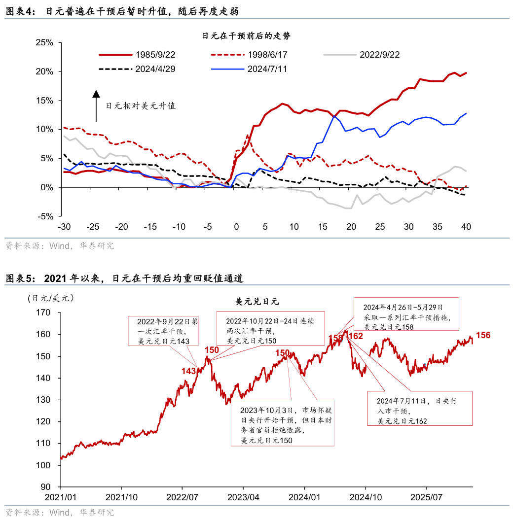 华泰 | 宏观：进退两难的日元再度迎来“干预窗口”