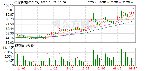 圣晖集成涨停,龙虎榜上机构买入1610.39万元,卖出856.03万元