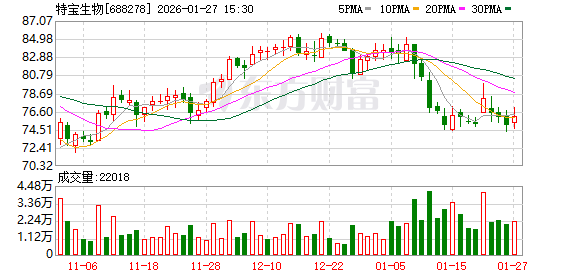 特宝生物大宗交易成交11.00万股 成交额836.00万元