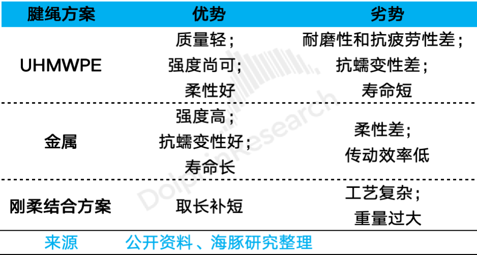 图：某种腱绳混合方案的工作机制示意