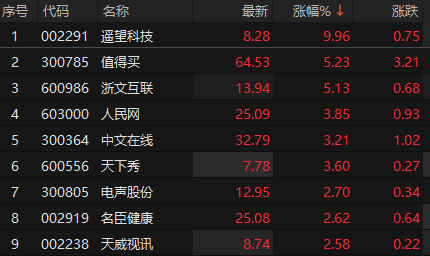 来源：choice金融终端