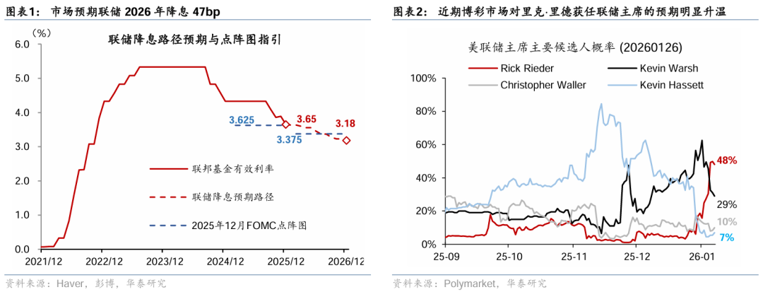 华泰 | 1月FOMC前瞻：暂缓降息，关注候任主席人选