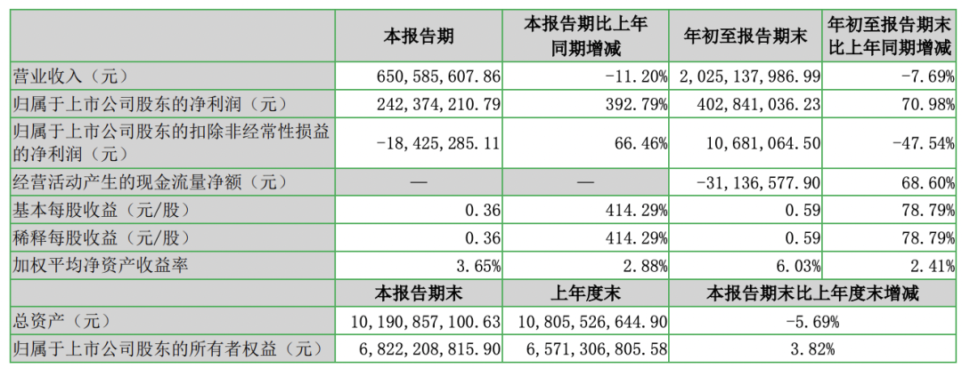 ▲七匹狼2025年前三季度财务数据 来源：七匹狼财报