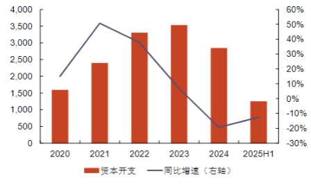 （上图为基础化工行业上市公司资本开支情况，来源：光大证券）