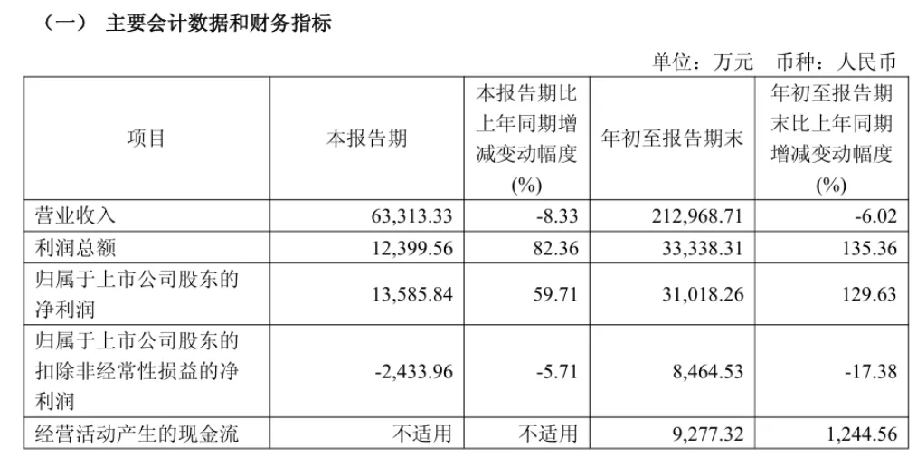 ▲九牧王2025年前三季度财务数据 来源：九牧王财报