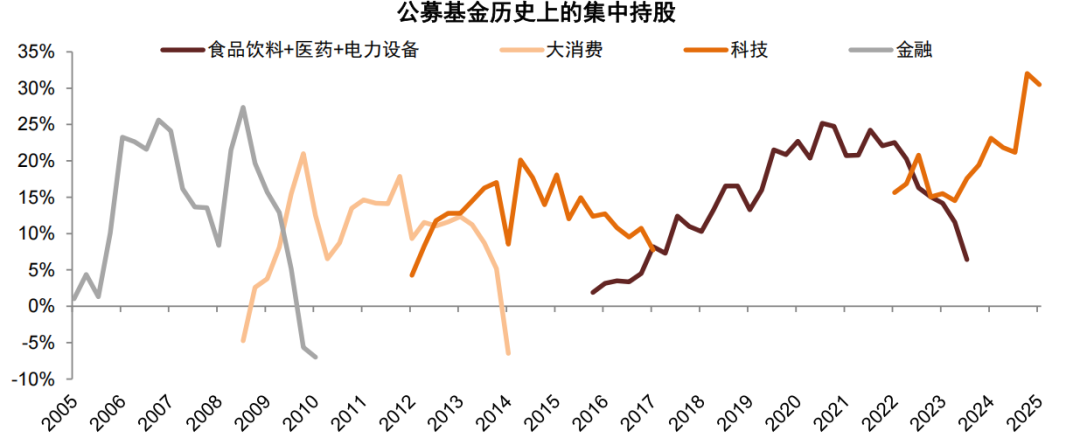 注：数据截至2025年12月31日资料来源：Wind，中金公司研究部