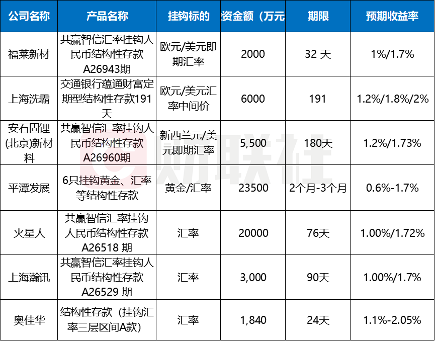 数据来源：上市公司公告，财联社整理