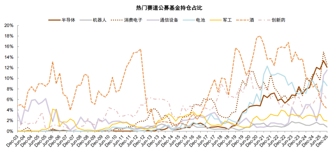注：数据截至2025年12月31日；根据相关赛道对应ETF成分股统计汇总资料来源：Wind，中金公司研究部