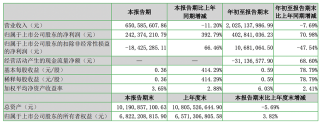 ▲七匹狼2025年前三季度财务数据 来源：七匹狼财报