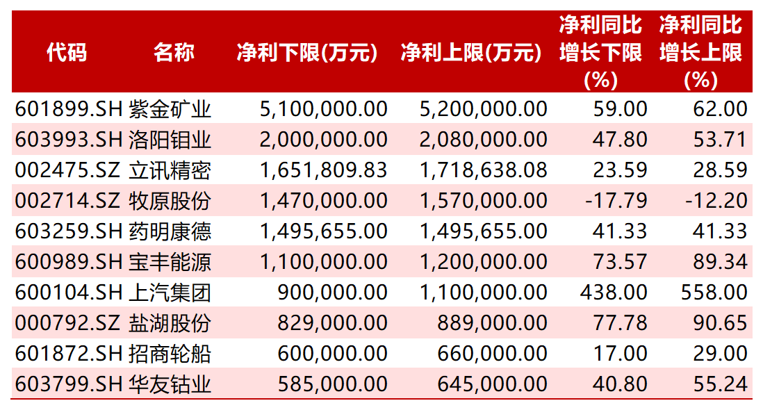 已发业绩预告公司中净利规模前10公司
