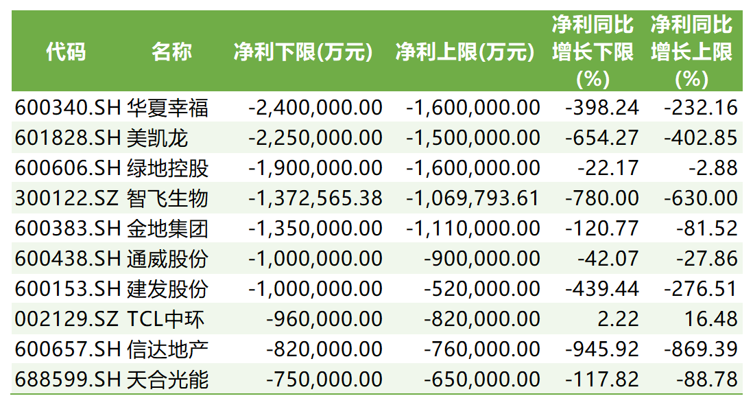 已发业绩预告公司中亏损规模前10公司