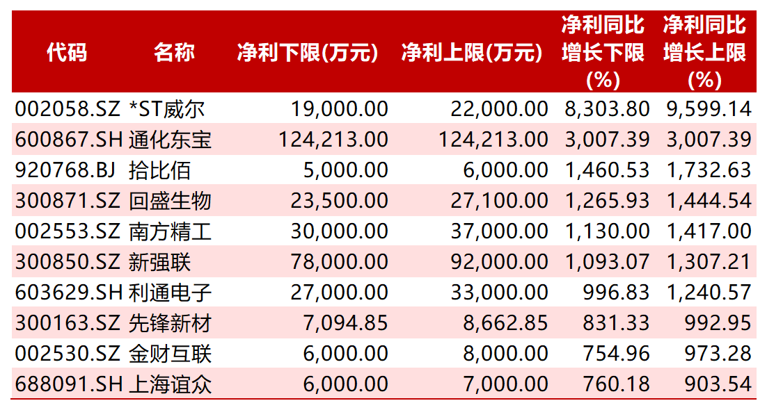 已发业绩预告公司中净利增速前10公司
