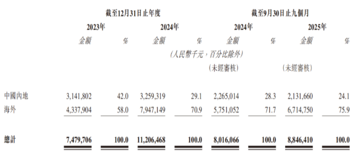 图源：德业股份上市申请资料