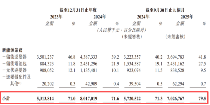 图源：德业股份上市申请资料