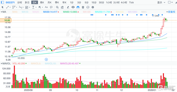 （来源：富途行情）