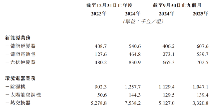图源：德业股份上市申请资料