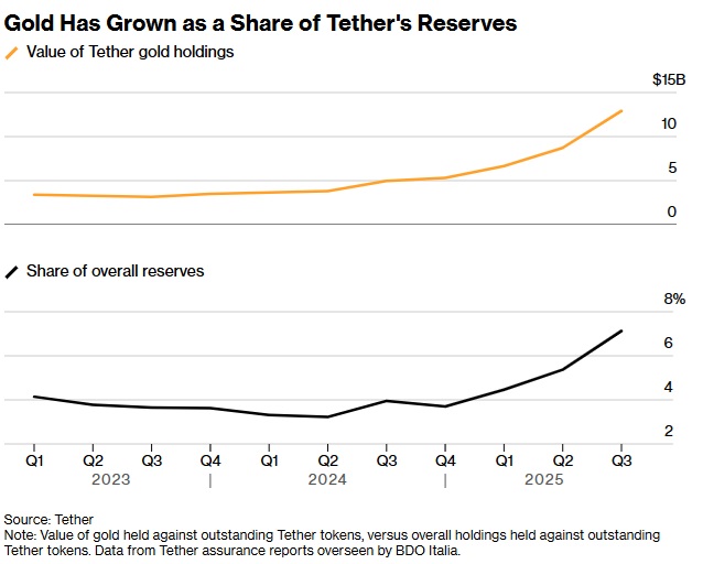 黃金市場重大信號！彭博：憑藉鉅額黃金儲藏 這家加密巨頭正撼動金市格局