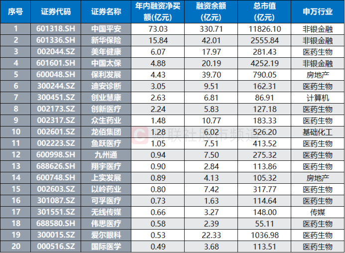 注：月内融资净买额居前的养老概念股（截至1月27日数据）