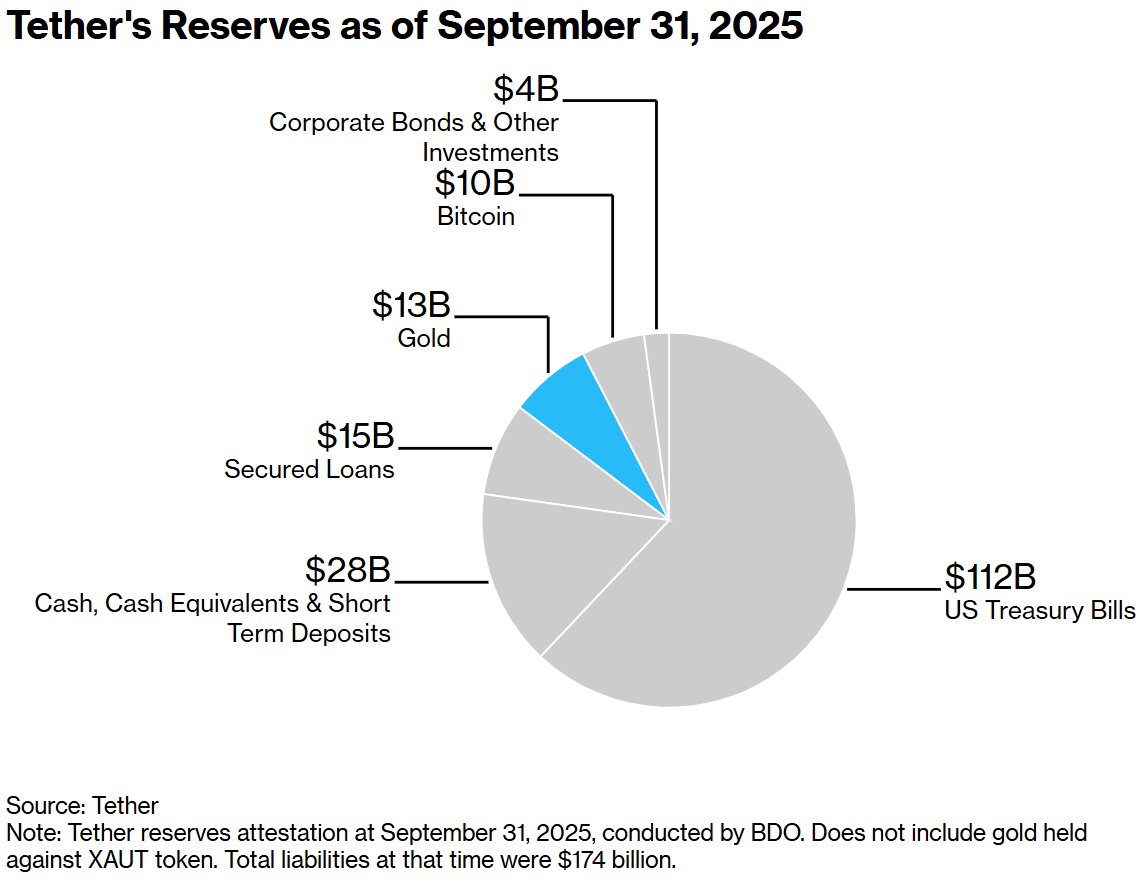 隐秘金库挑战华尔街：万亿稳定币巨擘Tether核掩体囤金140吨  目标“全球最大黄金央行之一” 第3张