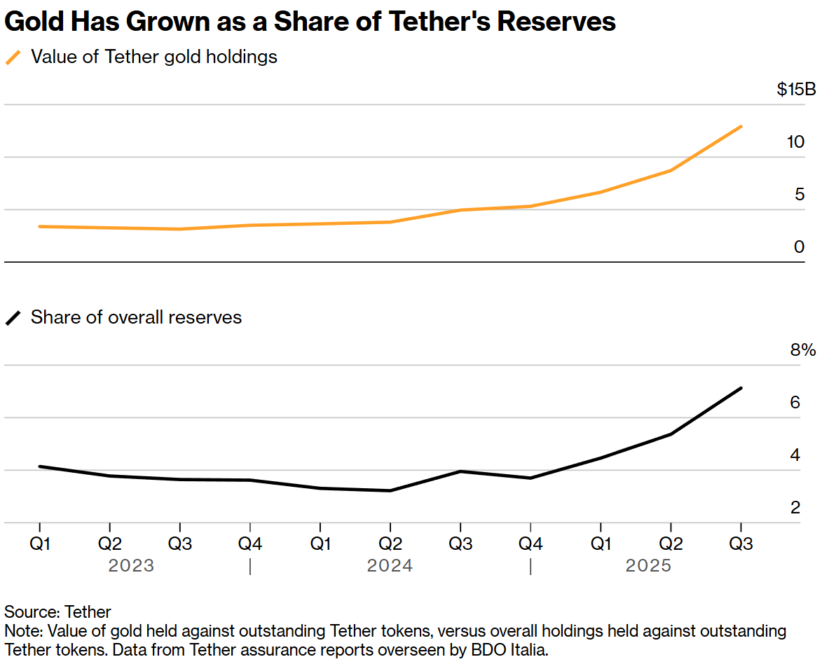 隱祕金庫挑戰華爾街：萬億穩定幣巨擘Tether核掩體囤金140噸  目標「全球最大黃金央行之一」