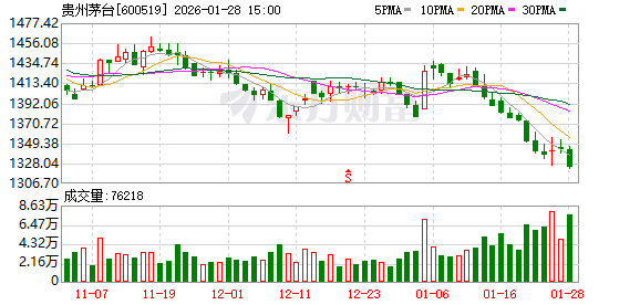 飞天茅台突破1600元,经销商称春节旺季销量超往年同期
