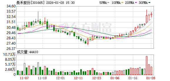 泰禾股份:预计2025年净利润同比增长50.40%至73.68%