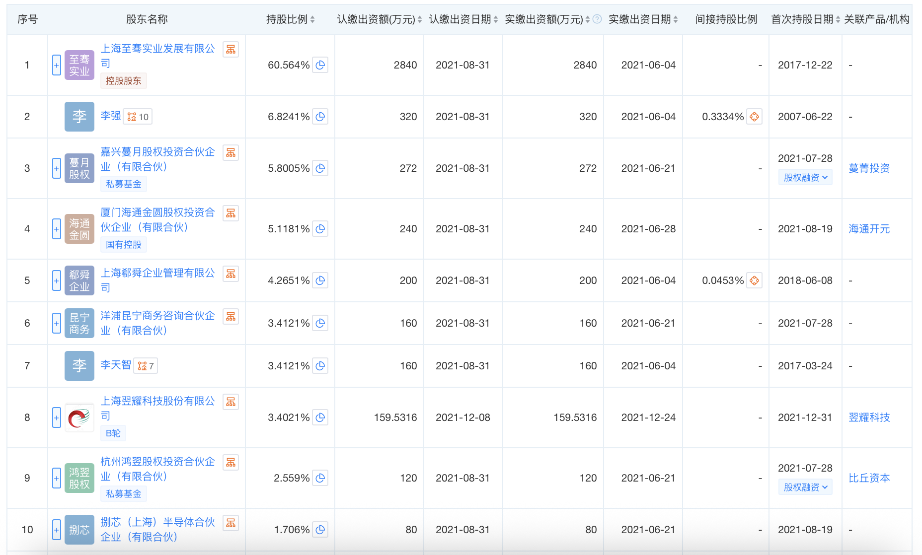 盛普股份前十大股东 图片来源：天眼查