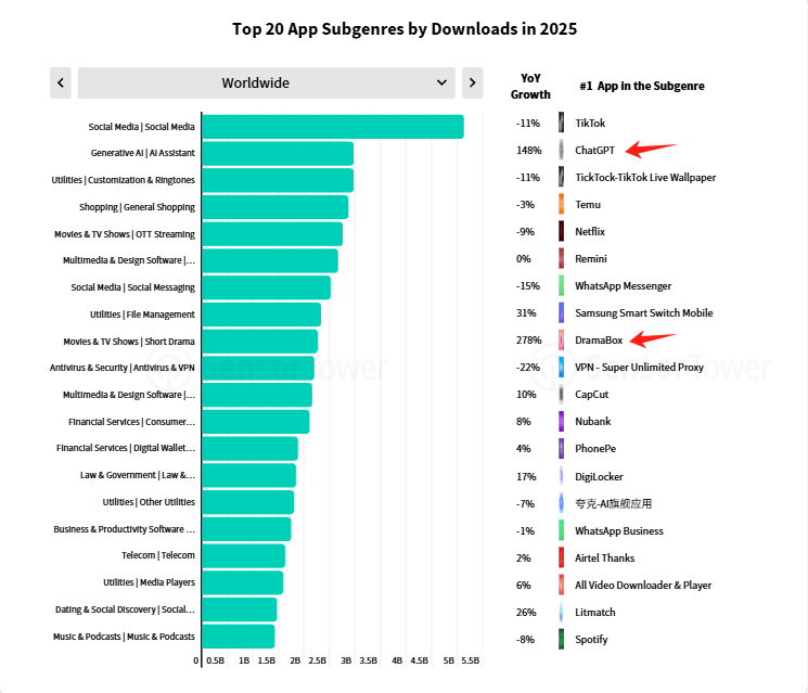 sensor tower 年度应用报告 ai 应用牌桌已定, chatgpt 赚麻了