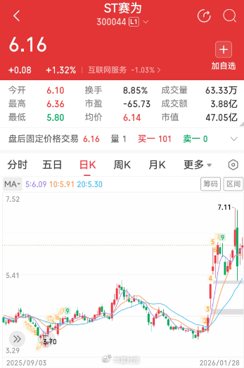 重整投资人已内定?ST赛为限时18天招募引质疑,股价异动暴涨超50%