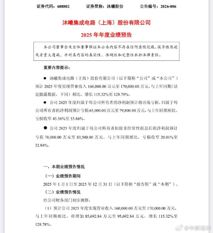 沐曦股份2025年预亏6.5亿至7.98亿元,有所收窄