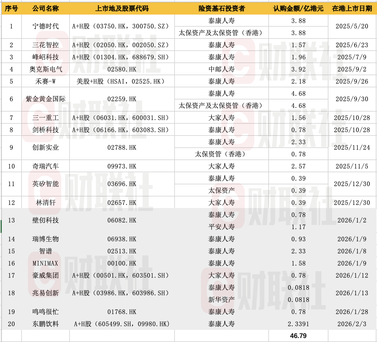 火力全开!2026开年泰康平安新华等超10亿险资南下,狂扫港股AI、生物医药IPO