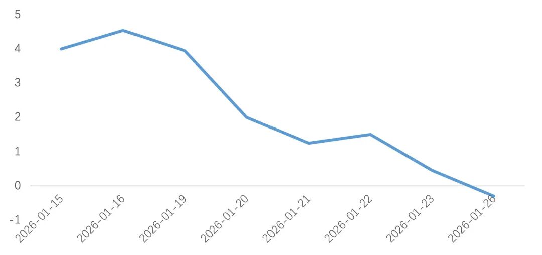 数据来源：DM、同花顺iFinD、浙商银行FICC整理