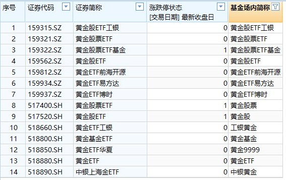 3只黄金股相关ETF涨停